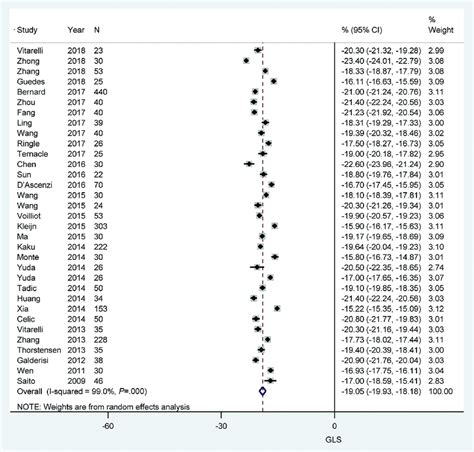 gls normal values.